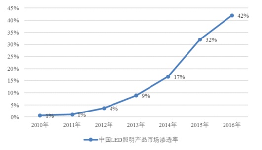 2010年-2016年中國LED照明產品市場滲透率