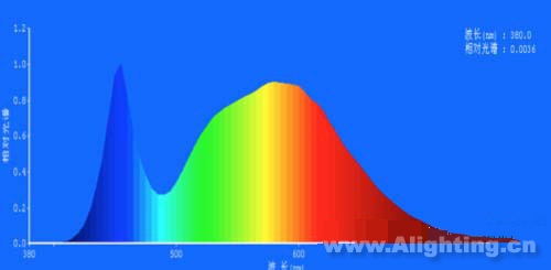 圖4 LED燈色溫：5000K，顯色指數：79.2，紅色比：18.0%;綠色比：78.5%;藍色比：3.5%