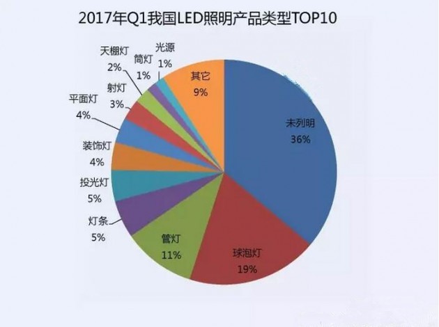 2017年第一季度我國LED照明產品類型TOP10