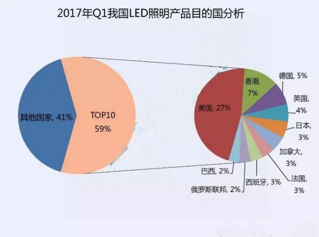 2017年第一季度我國LED照明產品目的國分析報表