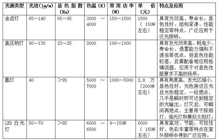 光源類型光效(lm/w)顯色指數(Ra)色溫(K)常用功率(W)單價(元)特點及應用