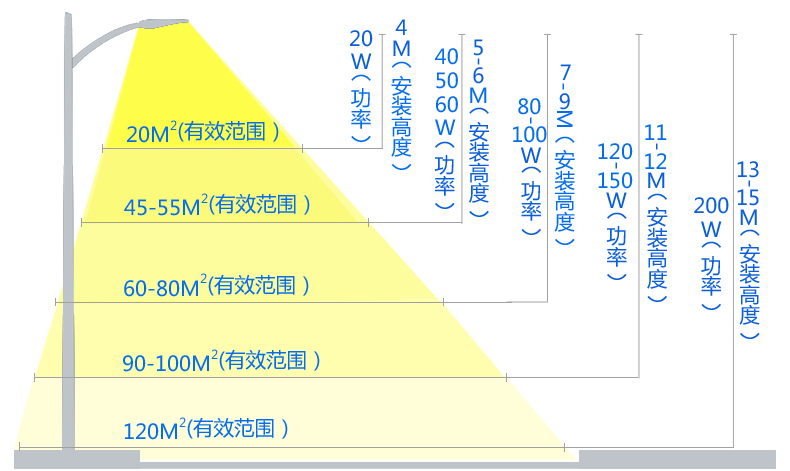 LED路燈安裝離地麵高度的LED路燈功率匹配和照射麵積示意圖