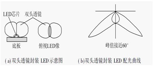 雙頭透鏡封裝的LED配光結構和配光曲線示意圖