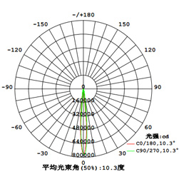 QDLED-GC011體育球場照明大功率LED投光燈配光曲線