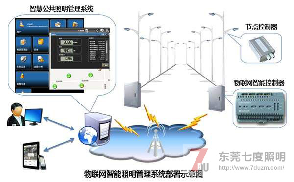 物聯網智能路燈照明管理係統部署示意圖