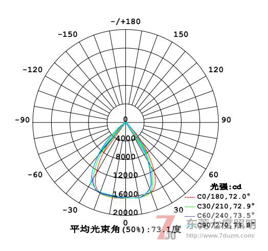 QDLED-GC011-300W深照型LED工礦燈/LED工廠燈配光曲線圖