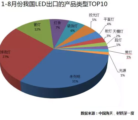 1-8月份我國LED產品出口排名前10的類別