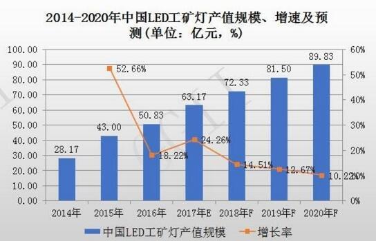 2014-2020年中國LED工礦燈產值規模、增速率及預測報告