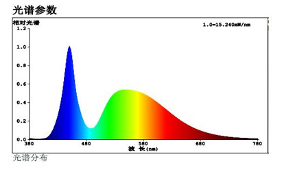 LED路燈發光6000K色溫的LED的光譜圖