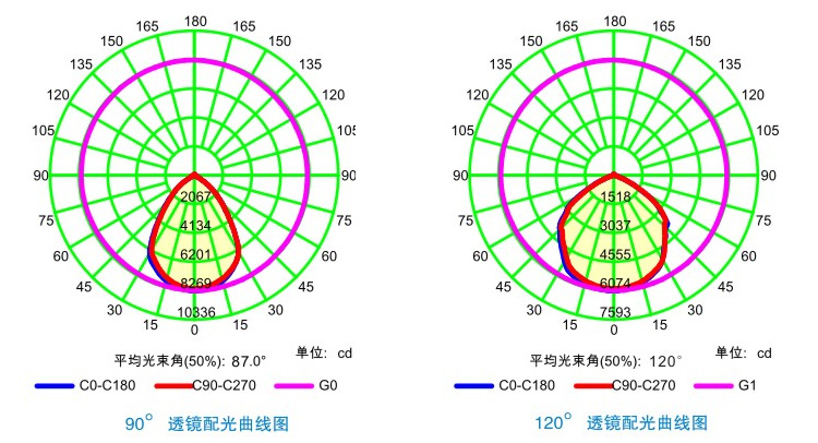 戶外大功率LED泛光燈配光曲線圖