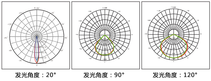 LED泛光燈、LED投光燈\LED投射燈和LED聚光燈通過發光角度對比圖