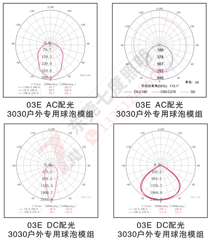 防水圓形LED模組光源的配光角度